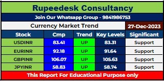 Currency Market Intraday Trend Rupeedesk Reports - 27.12.2023
