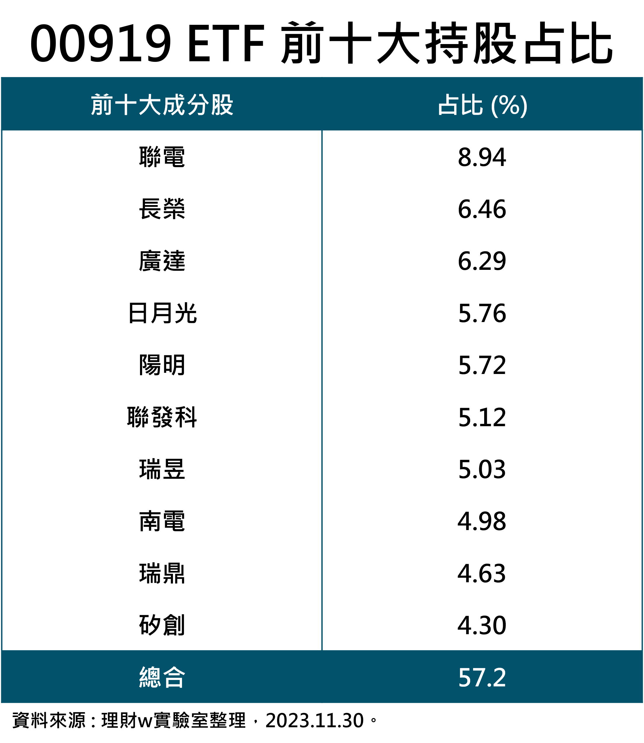 00919前10大成分股內容與佔比