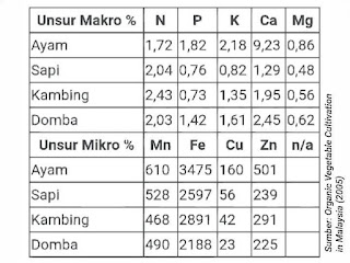 Tabel perbandingan unsur hara kotoran Sapi Kambing Domba dan Ayam