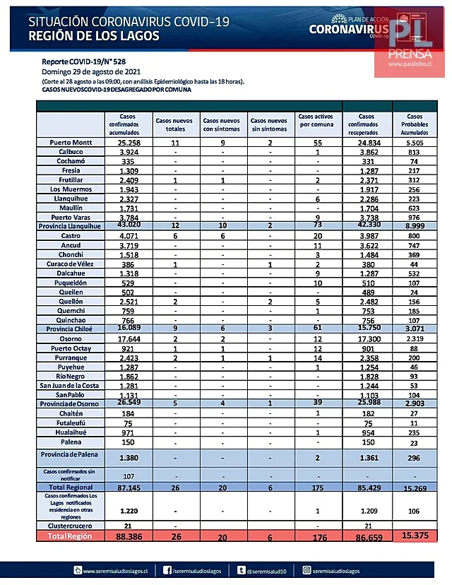 COVID19: Región de Los Lagos - Reporte 29 de Agosto 2021