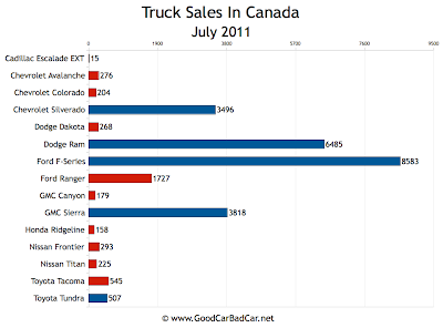 Canada Truck Sales Chart July 2011