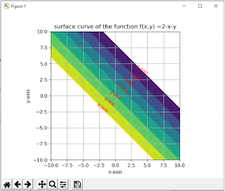 surface curve of the function f(x,y) =2-x-y