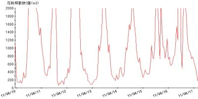 スギ花粉飛散数ロガーデータ