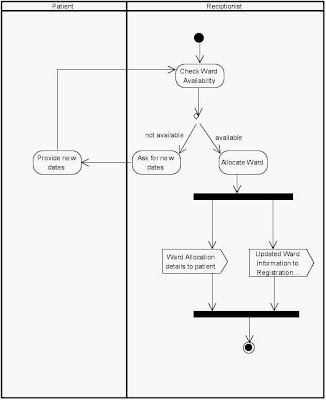 Activity Diagram Ward Allocation Hospital Management