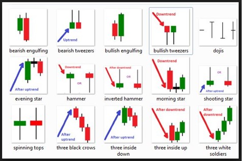 Pengertian Candlestick Pattern dan Cara Membacanya - Obligasi