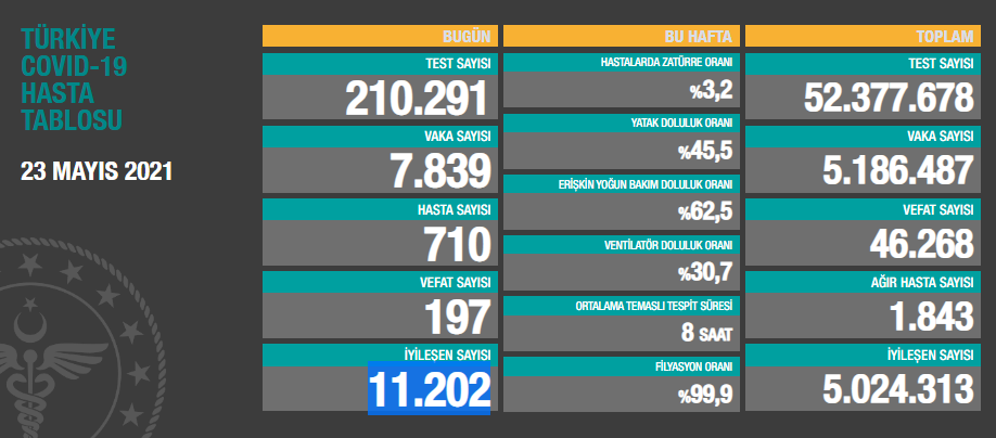 Son 24 saatte 7.839 vaka tespit edildi! 23 Mayıs 2021 Covid-19 tablosu açıklandı