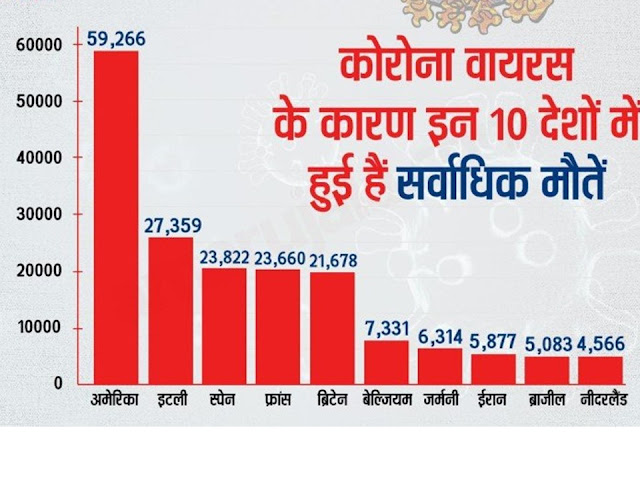 ये हैं दुनिया के टॉप-10 देश जहां पिछले 24 घंटे में सबसे ज़्यादा #coronavirus के केस मिले हैं
