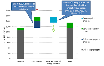 Graph: Central estimates for changes in annual household energy bill from 2016 to 2030.