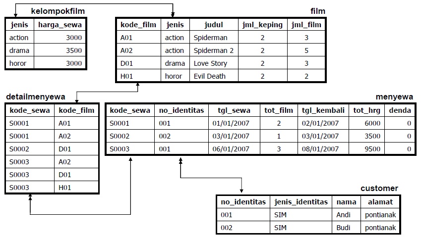  contoh  Tabel  database relation UYAB NET