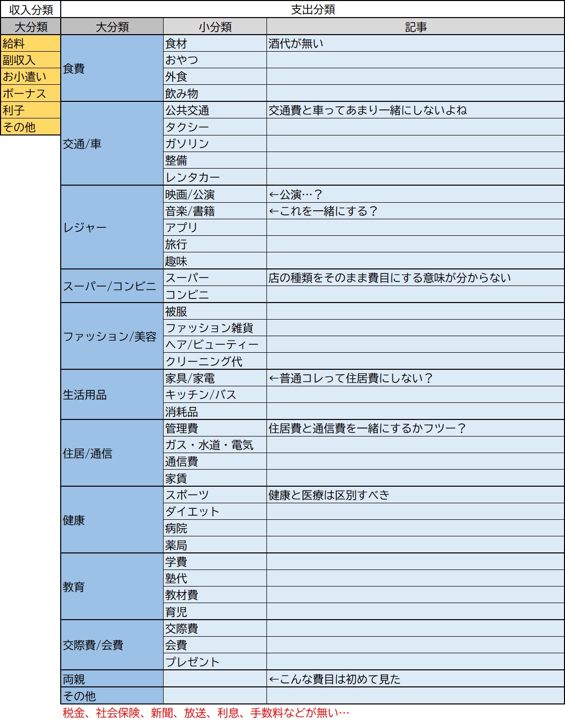 らくな家計簿のデフォルトの費目構成