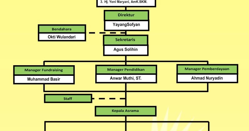 Yayasan Yatim Piatu Dhuafa Audited Rumah Harapan Karawang 