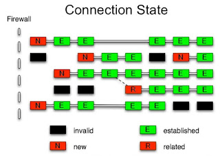 connection state