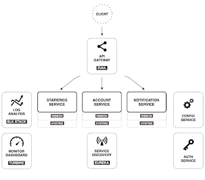 3. Microservices with Spring Cloud Udemy course