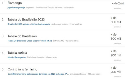 Brasileiro-Trending-Topic-pesquisas-Google-texto-Alcindo-Batista-Search-One