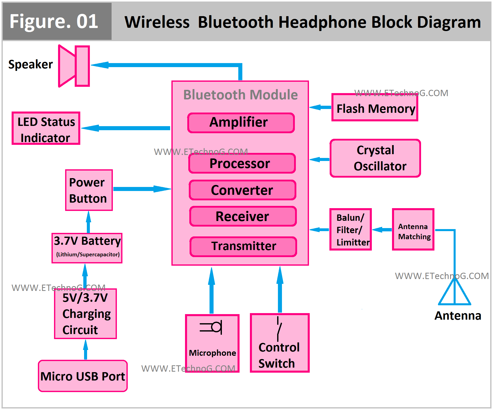 Wireless Bluetooth Headphone Block Diagram