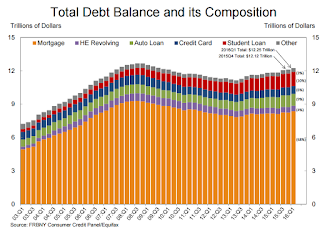 Total Household Debt