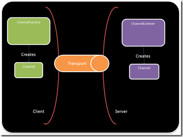 Factory and Listener Architecture