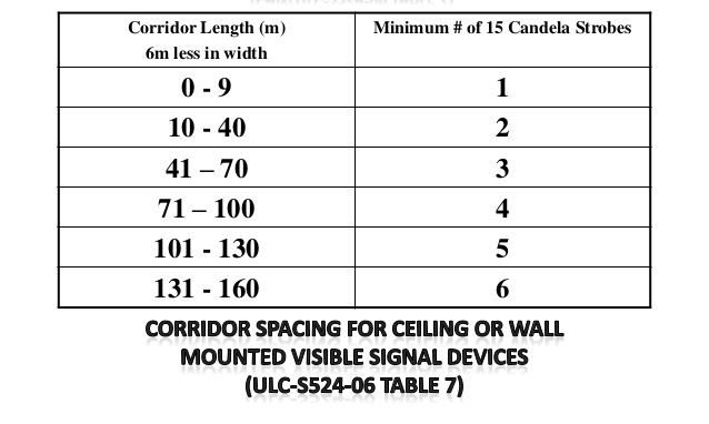 عدد ال strobe light المطلوبة حسب طول الطرقة corridor