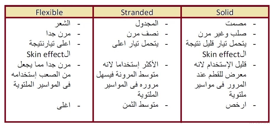 مقارنة بين الموصلات المصمتة والمجدولة