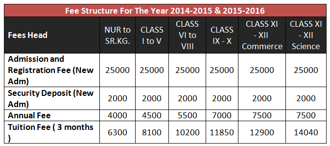 Greenfingers Global School Kharghar Fees Structure