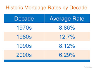 Mortgage Rates by Decade