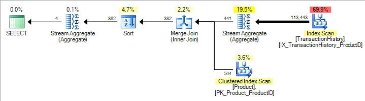 Original query execution plan