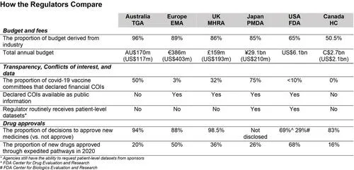 Comparing major drug regulators on conflicts of interest, according to data by Maryanne Demasi (The Epoch Times)