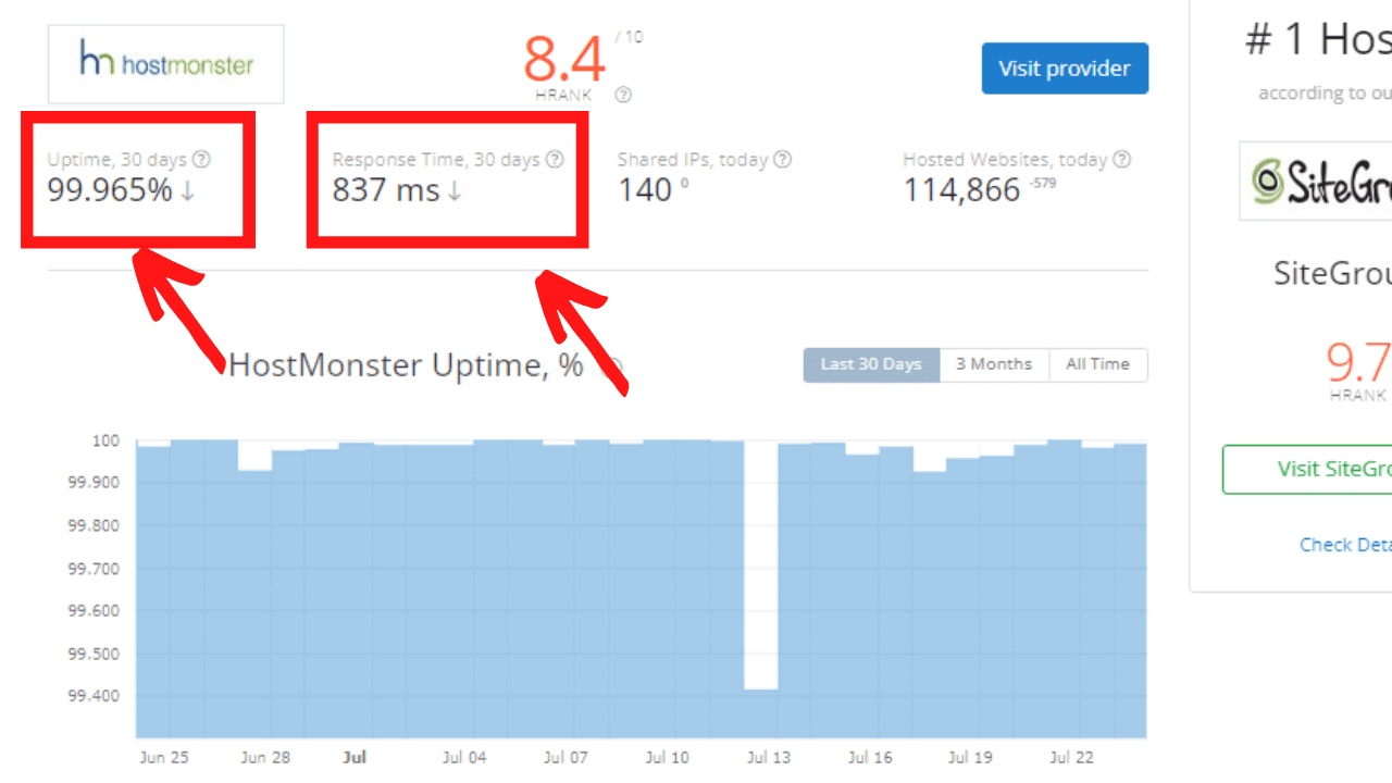 HostMonster Uptime and Response Time Result