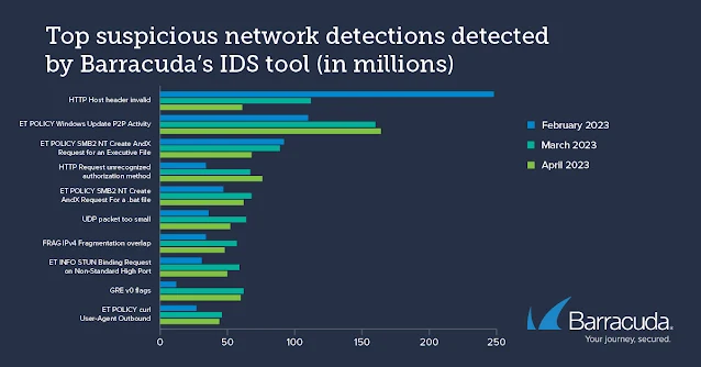 Top suspicious network detections detected by Barracuda's IDS tool (in millions)