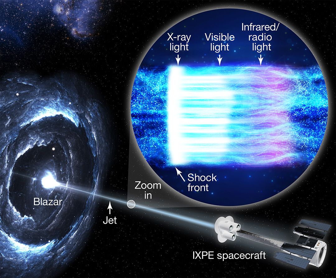 An illustration showing IXPE observing Markarian 501, with light losing energy as it moves farther from the shock front