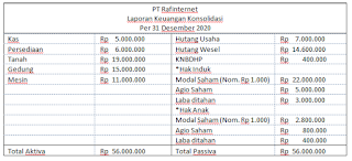 Contoh Soal Laporan Keuangan Konsolidasi dan Jawabannya