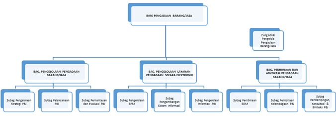  Struktur  Organisasi  Pengadaan Barang Dan Jasa Berbagai 