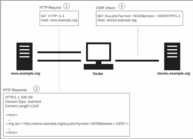 Web-application-penetration-testing-tutorials