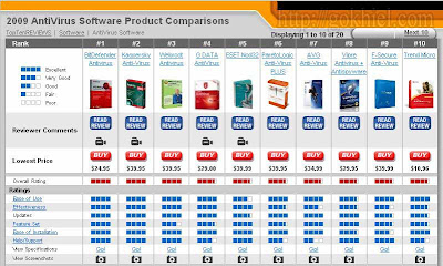 Antivirus Comparison on The Best Antivirus 2009  Top 10 Antivirus 2009    Gokhiel Weblog