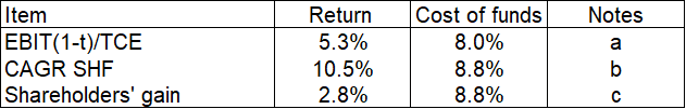 Dayang Table 3: Shareholders’ value creation