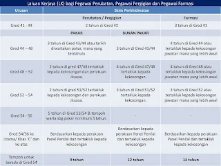 Career Pathway of Government Hospital Pharmacist at Malaysia