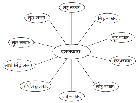 NCERT Solutions for Class 10 Abhyasvan Bhav Sanskrit Chapter 5 रचनानुवादः (वाक्यरचनाकौशलम्)