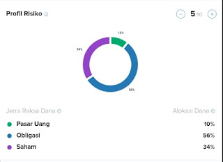 Profile Resiko Investasi Reksa Dana