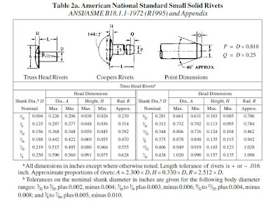 American National Standard Small Solid Rivets