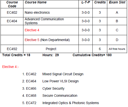 ktu electronics and communication semester 8 slot wise subjects along with credits