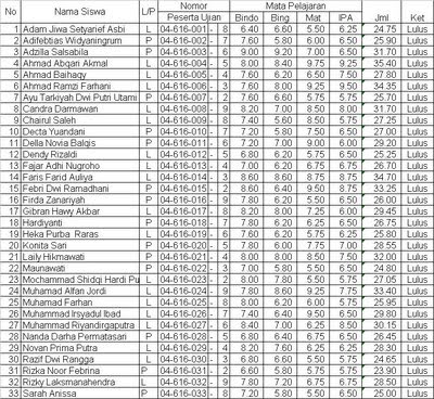 Pengumuman Hasil Ujian Nasional SMA, SMK 2012