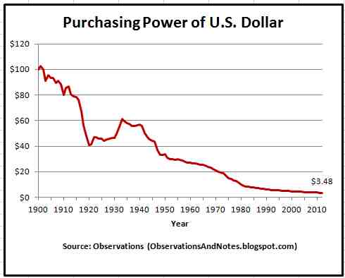 Observations: The Decrease in Purchasing Power of the U.S ...