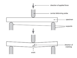 Three point bend test diagram