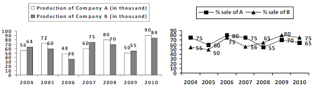 Data Interpretation Questions with Solutions