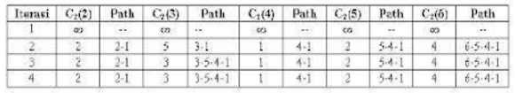 Pemilihan Route (Routing) di Network Layer