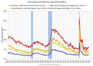 Unemployment by Level of Education