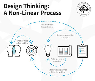 Design Thinking Non-Linear Process