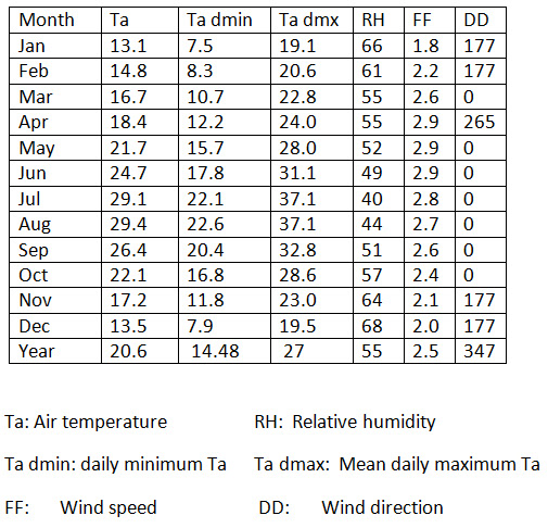 weather statistics for the Continental Climate Zone of Morocco Marrakech, Fez ..