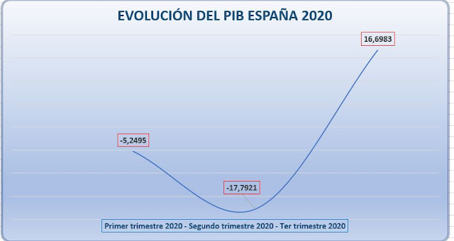 Fuente: Elaboración propia - Datos INE