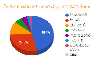 AP Mee Bhoomi Land Records